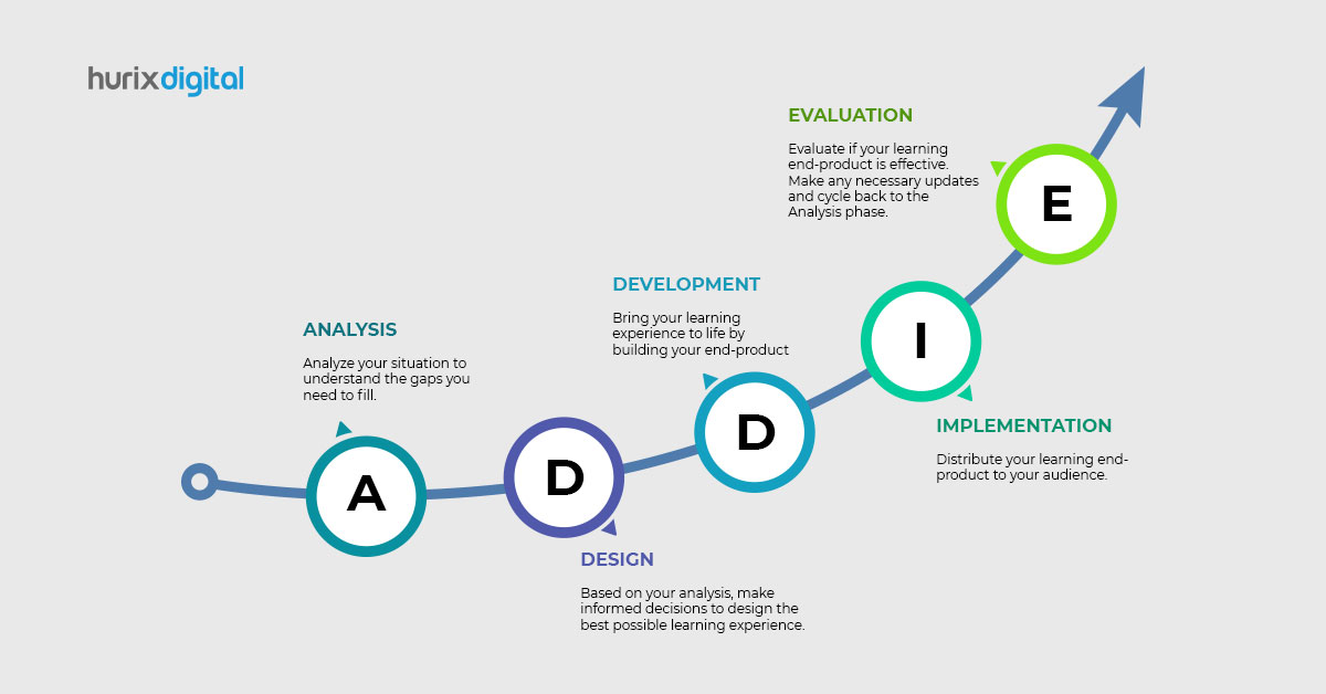 The ADDIE Framework