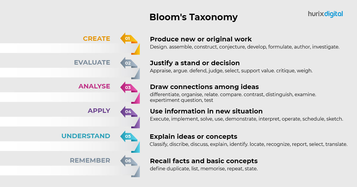 Bloom’s Taxonomy