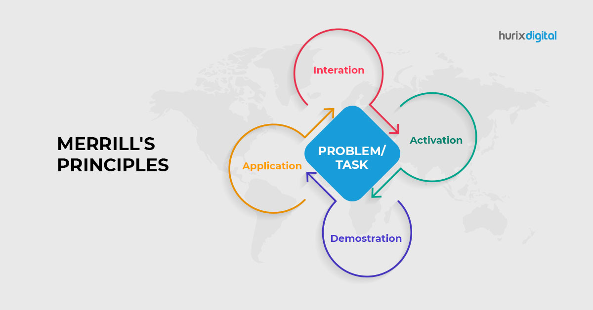 Merrill's Principle Of Instruction