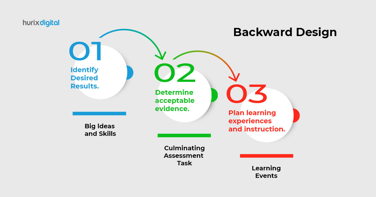 Backward Design/ Understanding By Design (UbD) Framework