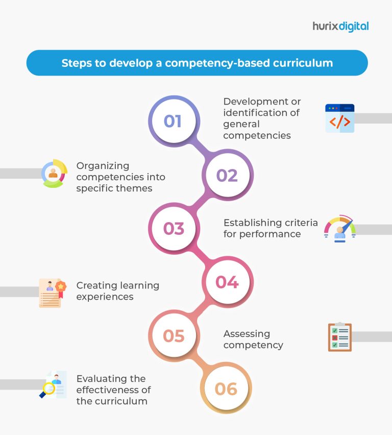 Competency Based Curriculum