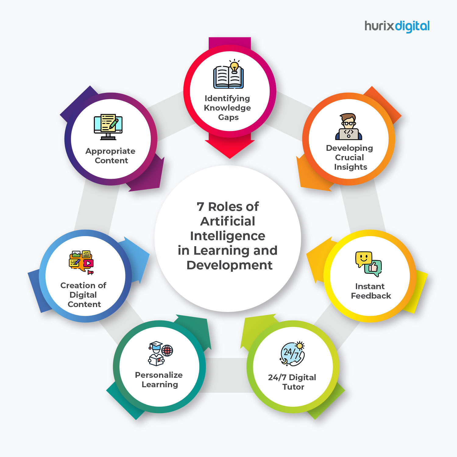 7 AI Components