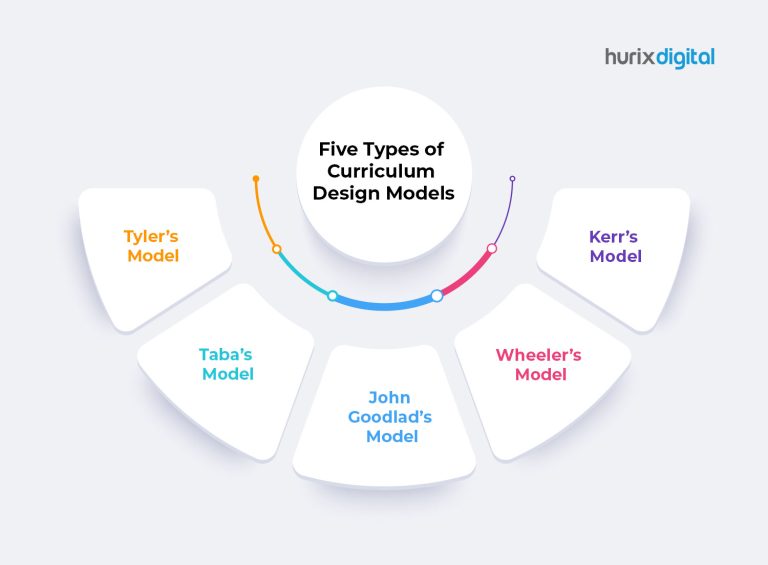 Curriculum Design Models