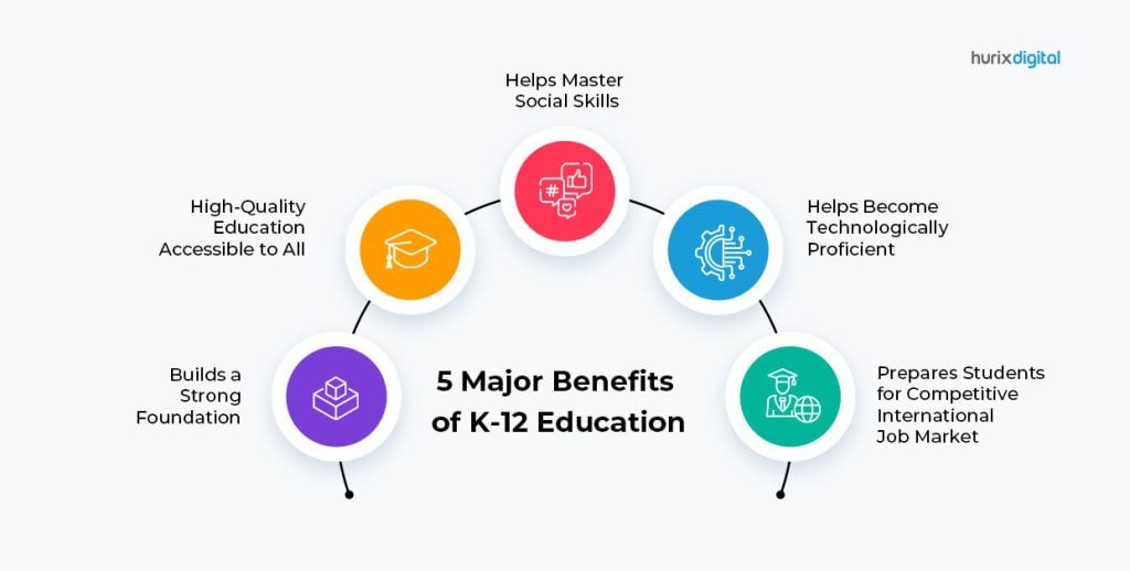 Five Benefits of K12 Education in The 21st Century Hurix Digital