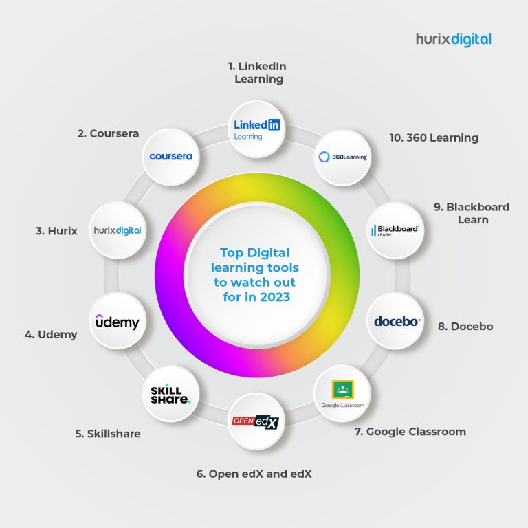 Top Digital learning tools