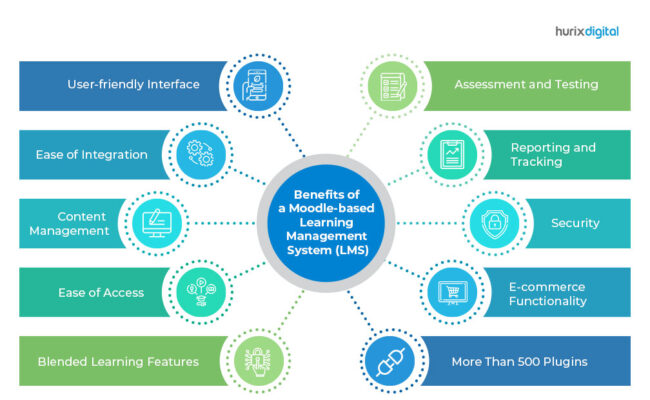 Benefits of a Moodle Based LMS Benefits of a Moodle Based LMS