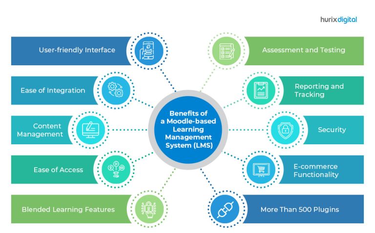 Benefits of a Moodle Based LMS