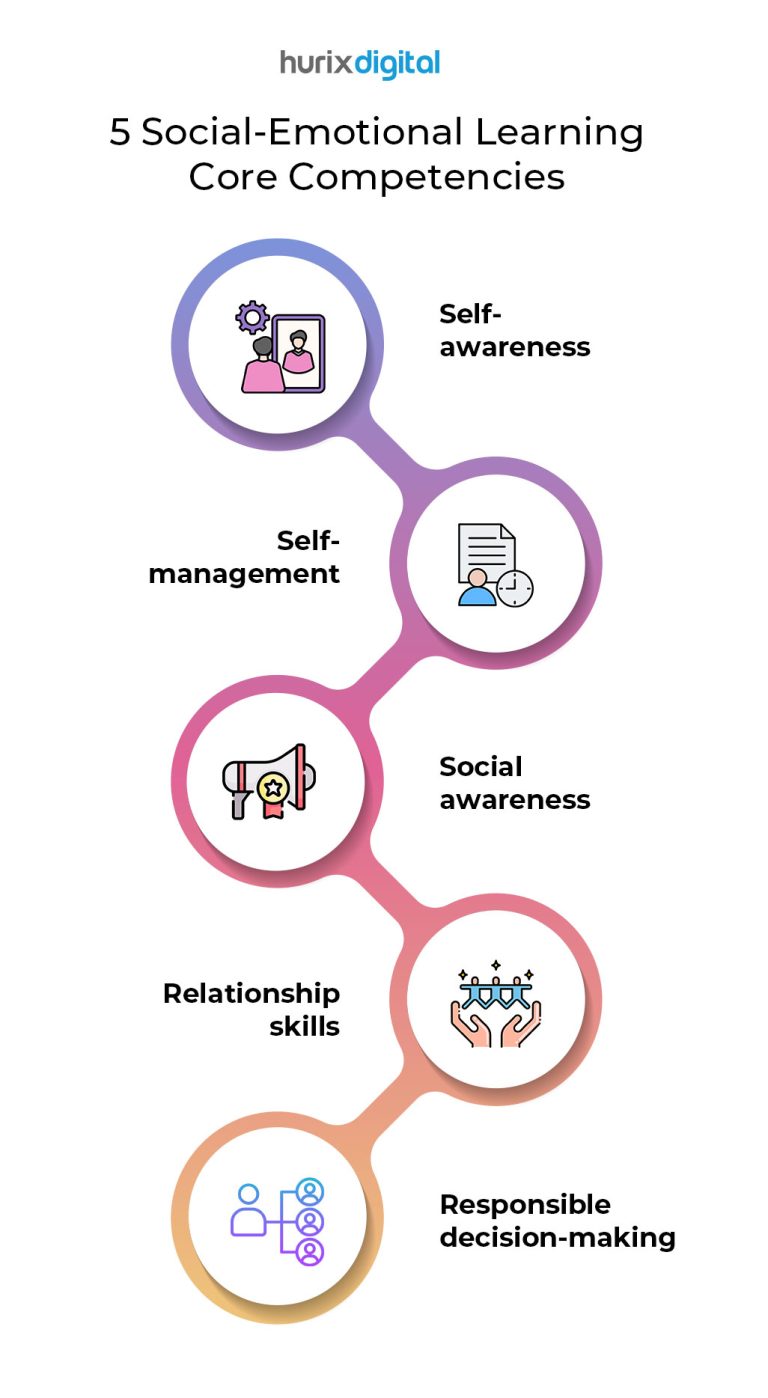 Social-Emotional Learning Core Competencies