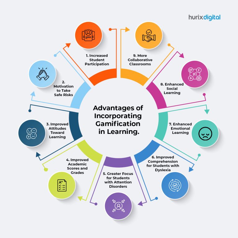 Advantages of Incorporating Gamification in Learning