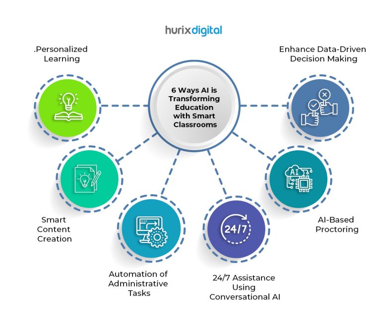 6 Ways AI is Transforming Education with Smart Classrooms