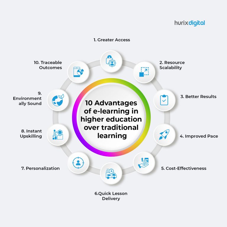 Advantages of E-Learning