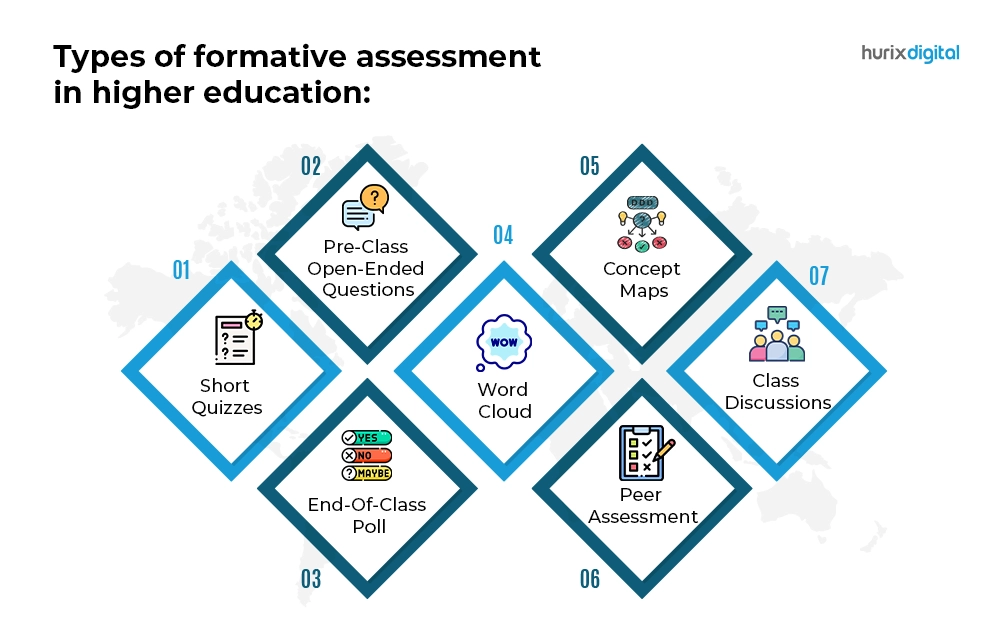 Types of formative assessment
