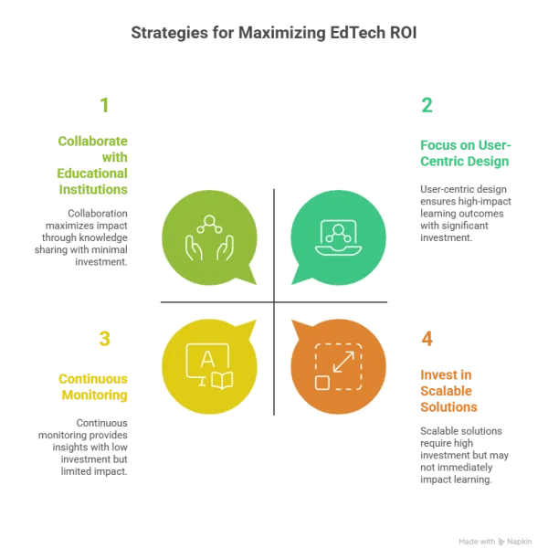Achieving a Balanced Budget Allocation for EdTech