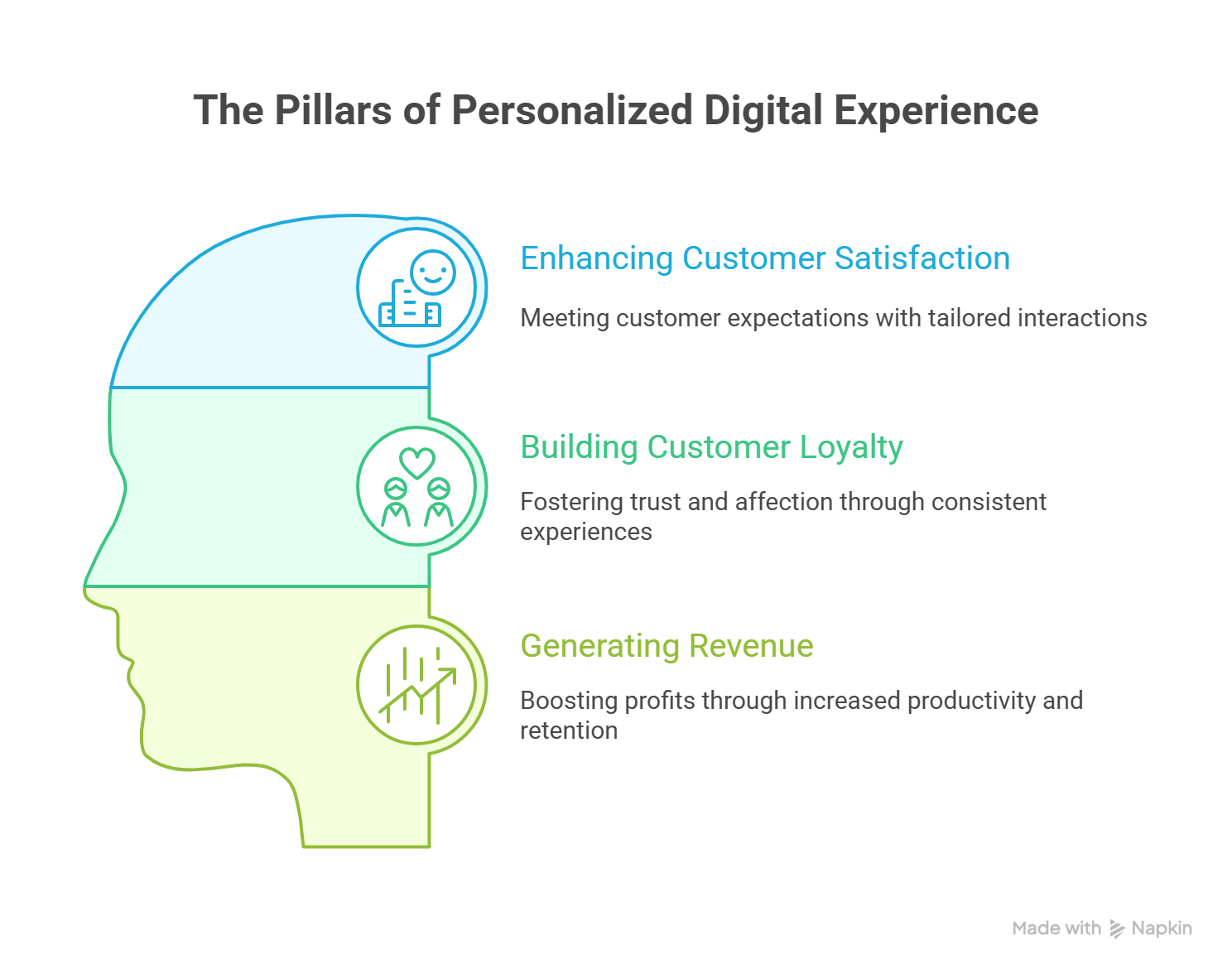 Importance of a Personalized Digital Experience