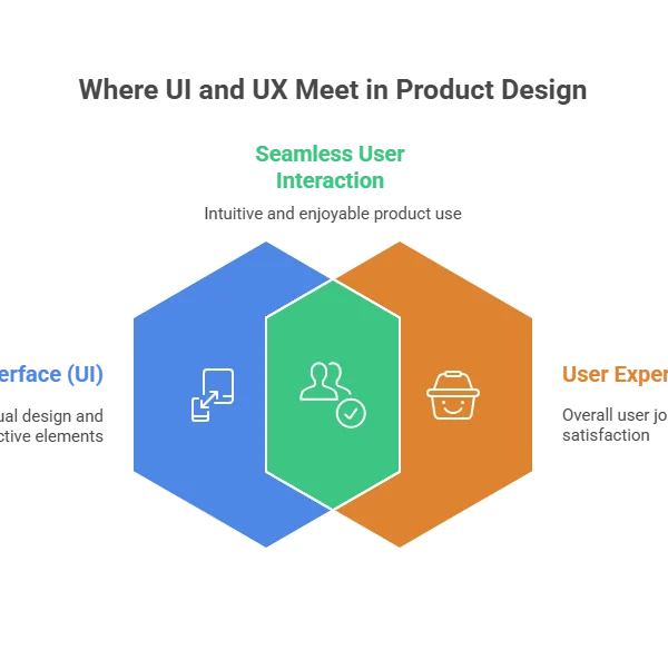 Are UI & UX The Same?