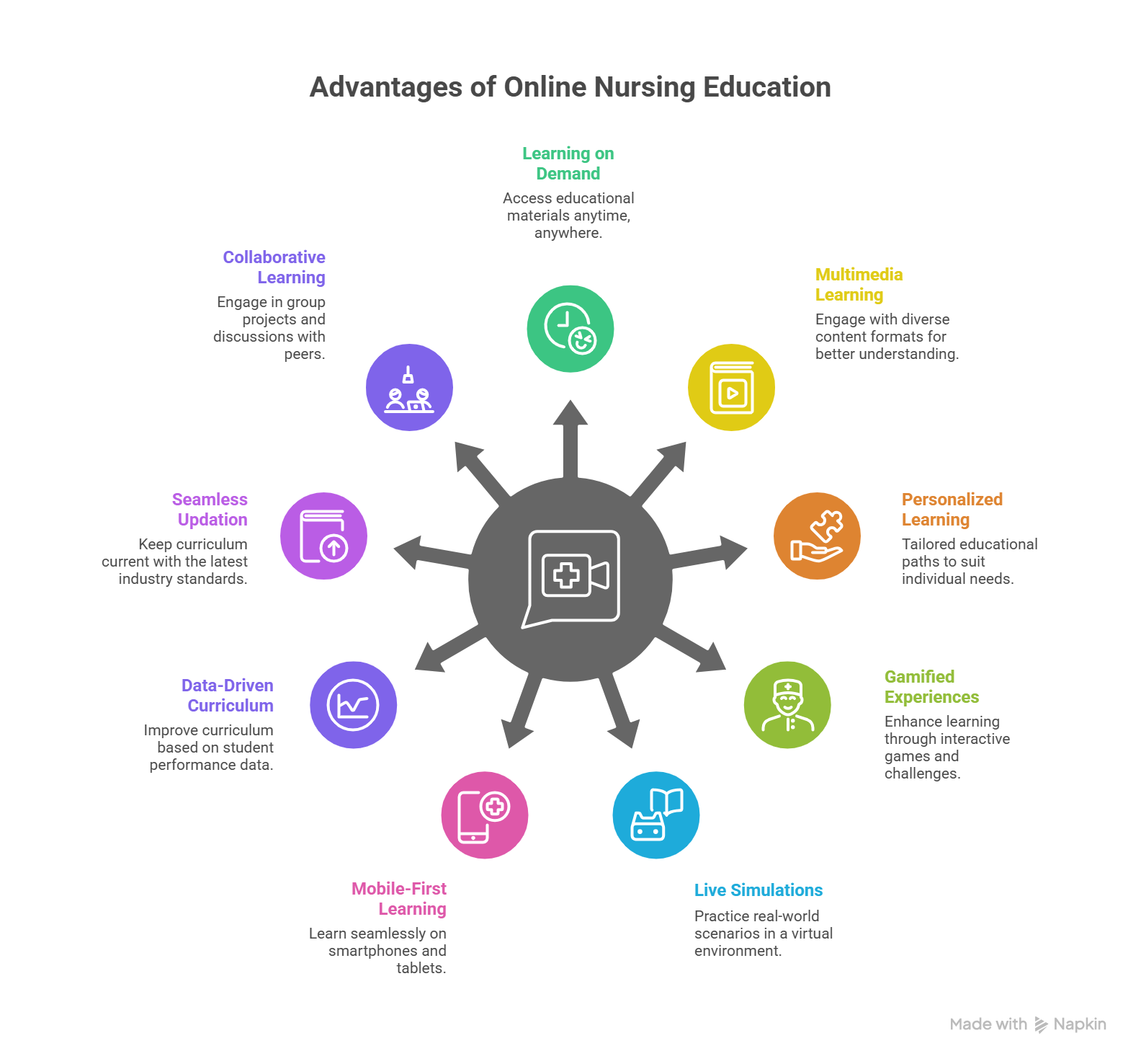 Key Advantages of Online Nursing Education