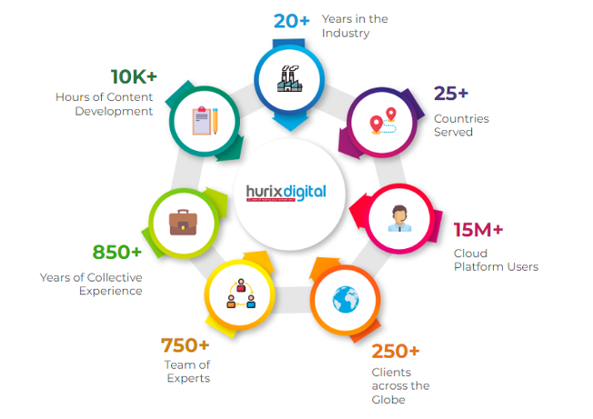 Hurix Digital Team