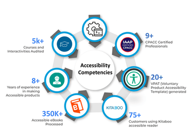 Accessibility Competencies