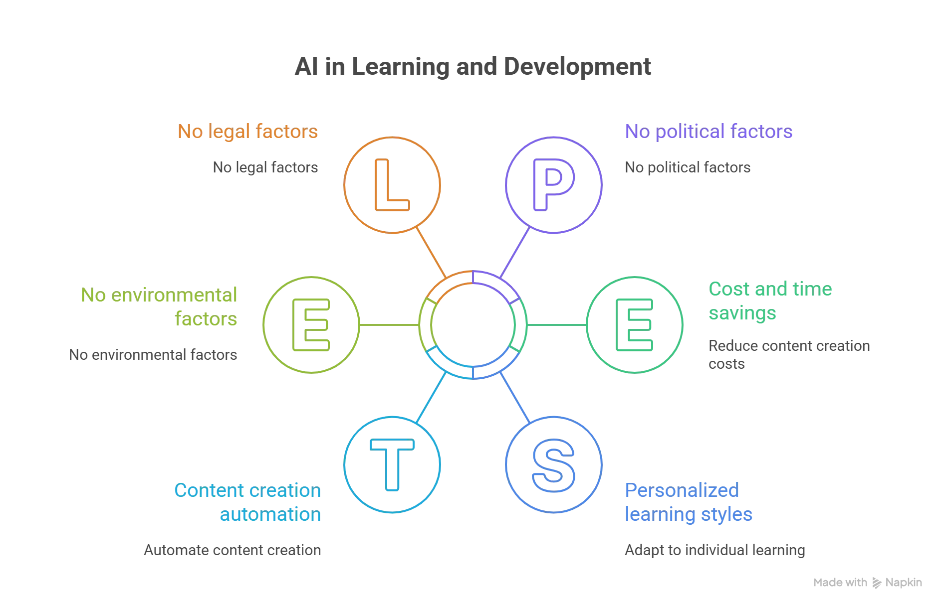 What is the Role of Artificial Intelligence (AI) in Learning and Development?
