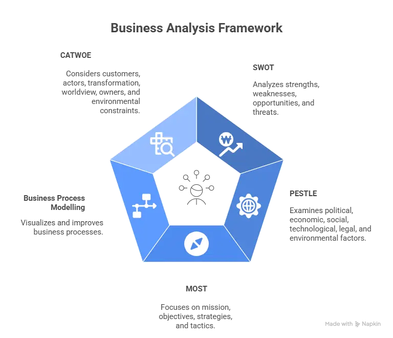 5 Business Analysis Techniques