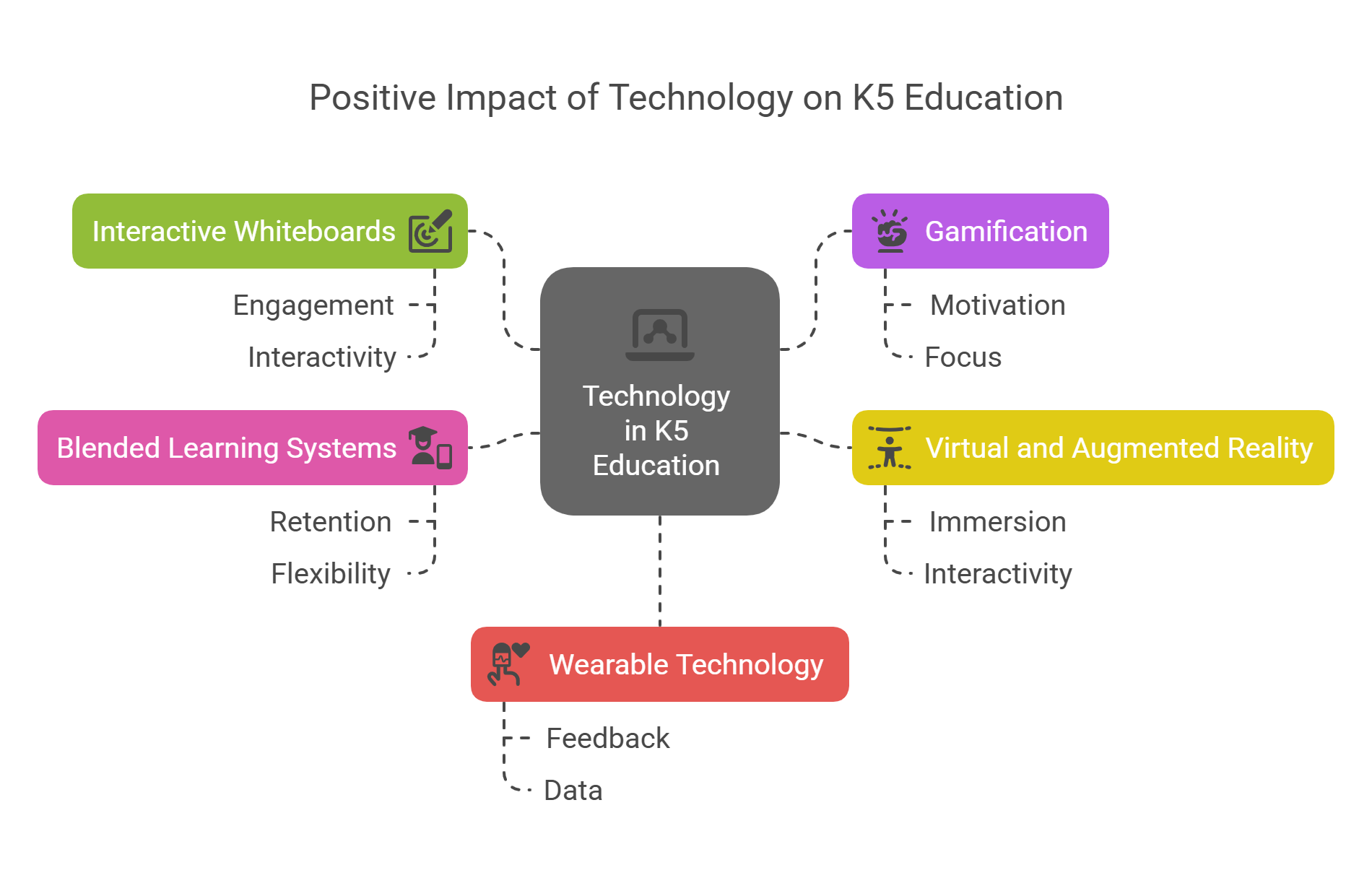 How Technology Has Changed K5 Education Positively?