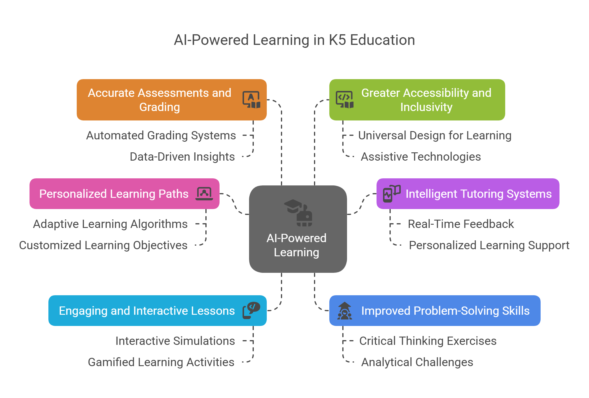 6 Ways AI-Powered Learning is Helping K5 Students Conquer Math and Science