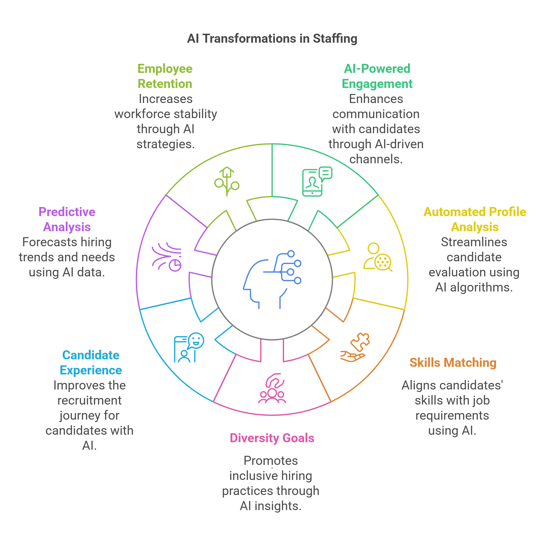 7 Ways AI is Transforming Staffing Solutions
