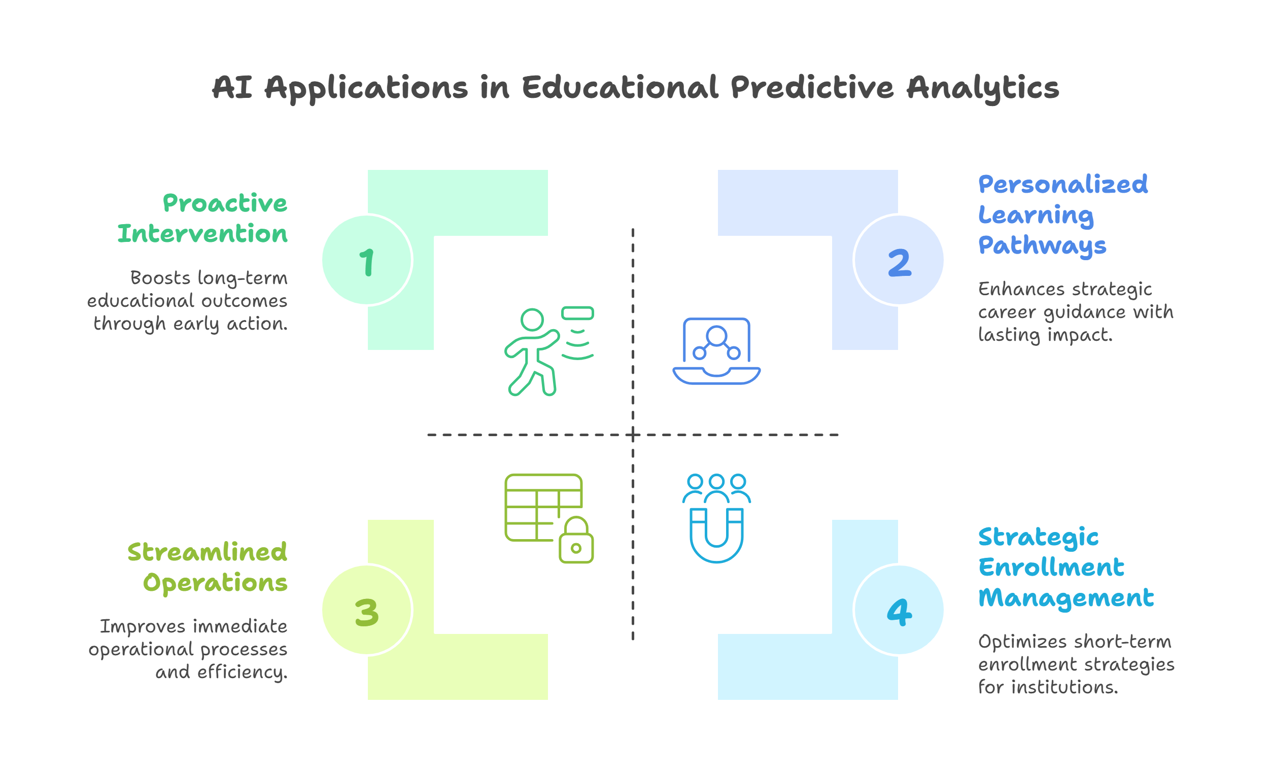 AI for Predictive Analytics in Education