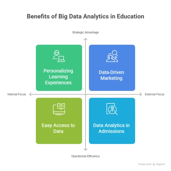 The Benefits of Big Data Analytics in Education