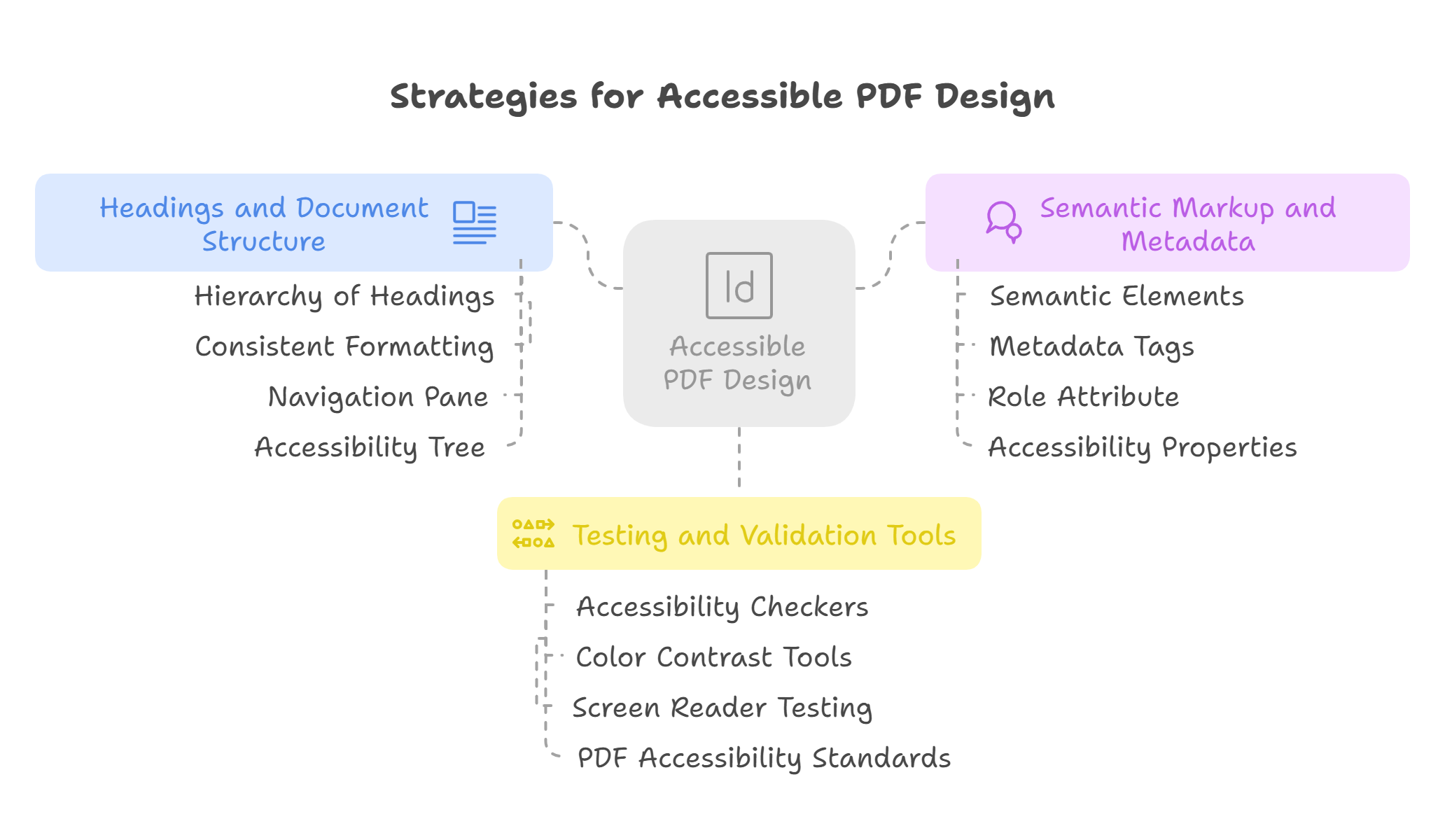 3 Strategies for Accessible PDF Design