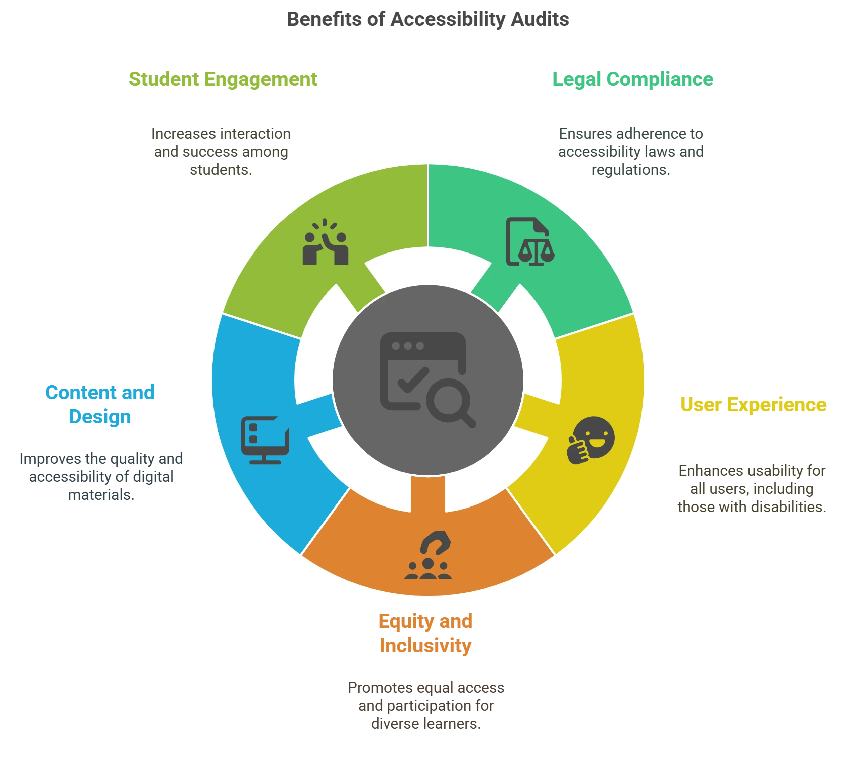 The Role of Accessibility Audits in Online Education
