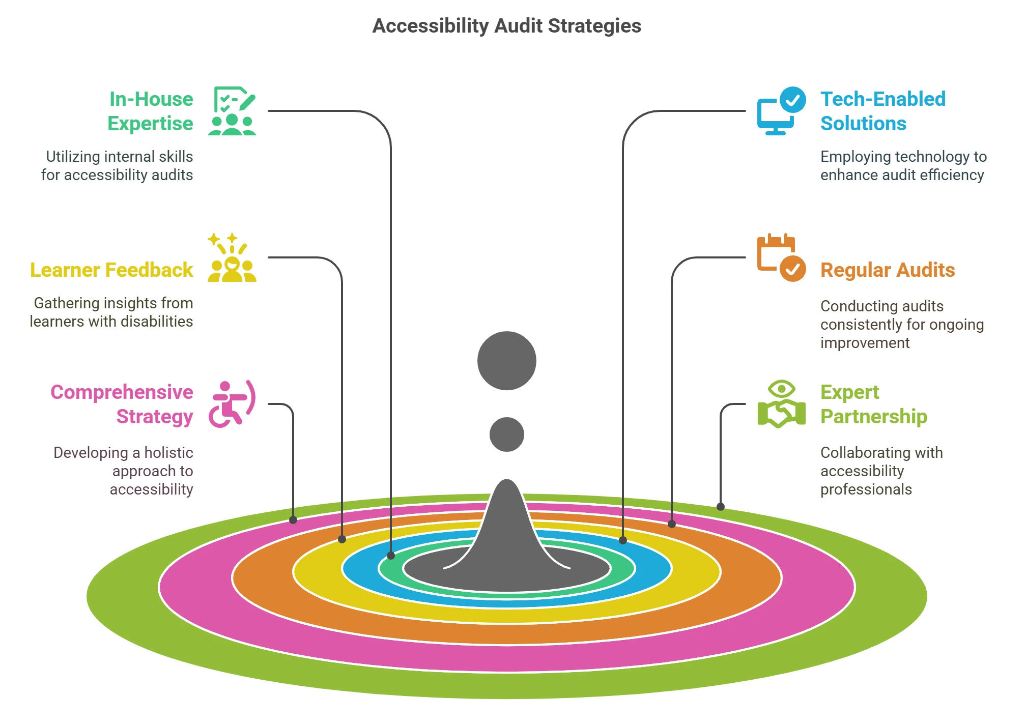 6 Strategies for Conducting an Accessibility Audit