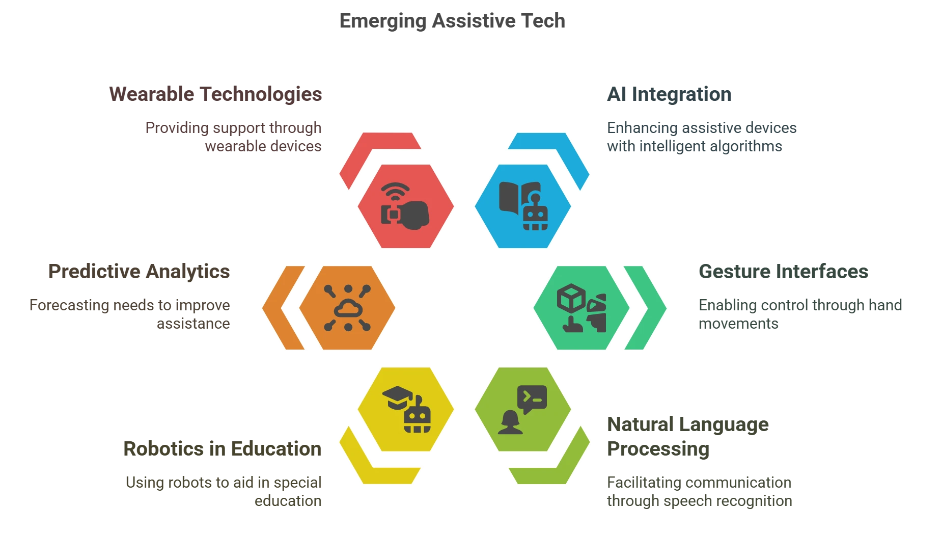 Future Trends in Assistive Technologies