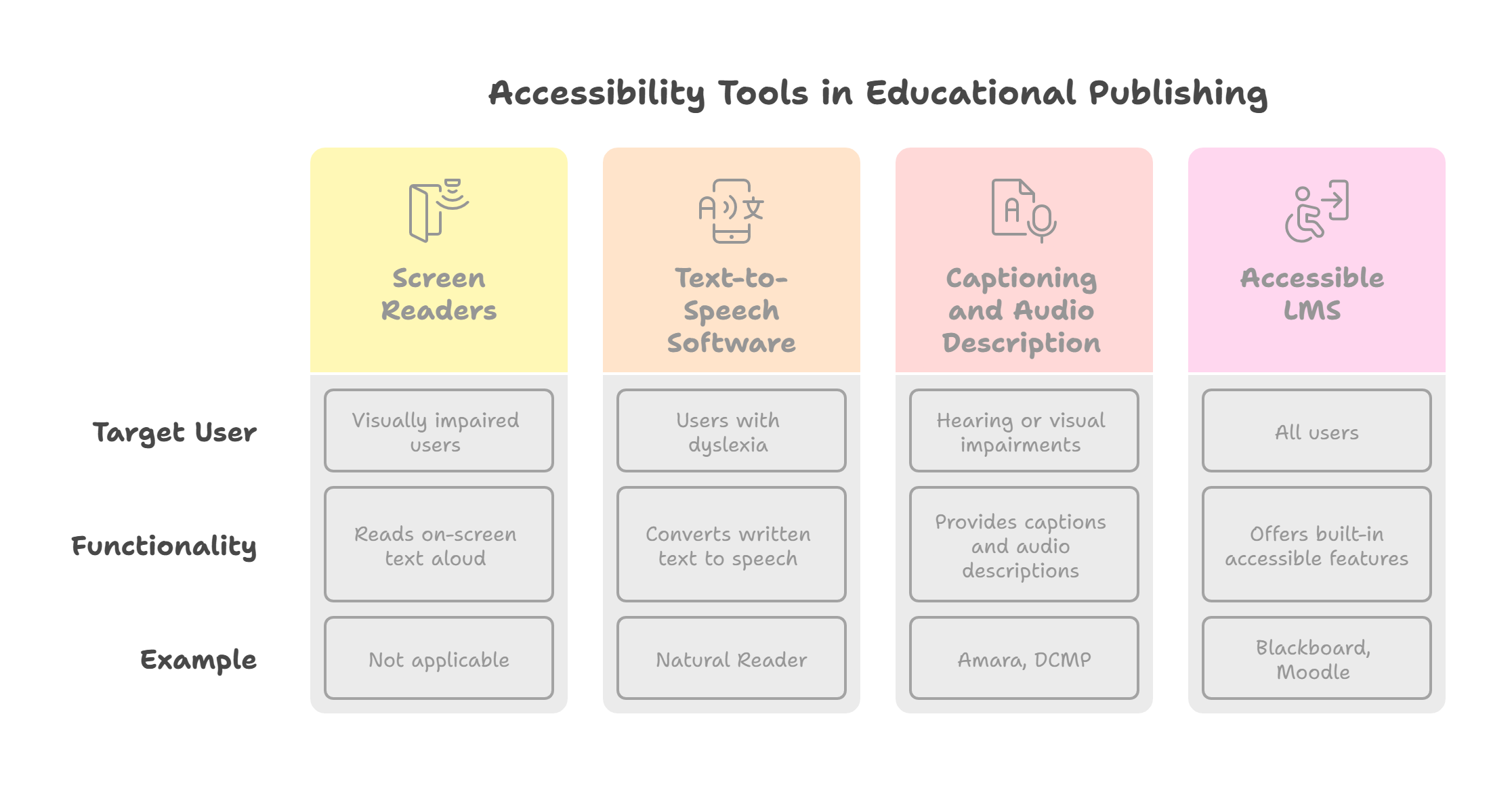 Accessibility Tools and Technologies in Educational Publishing