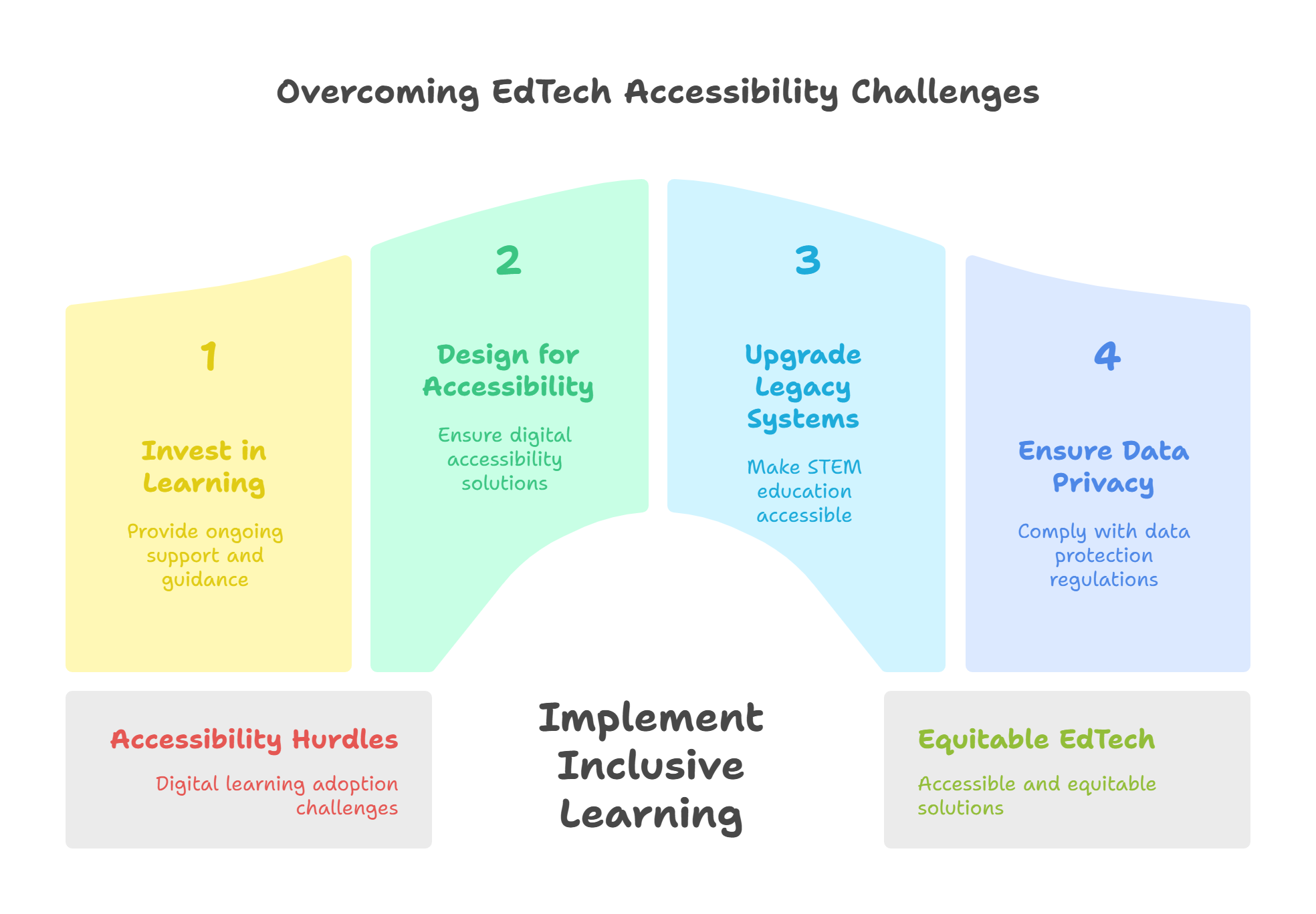 Challenges of Accessibility for EdTech Solutions