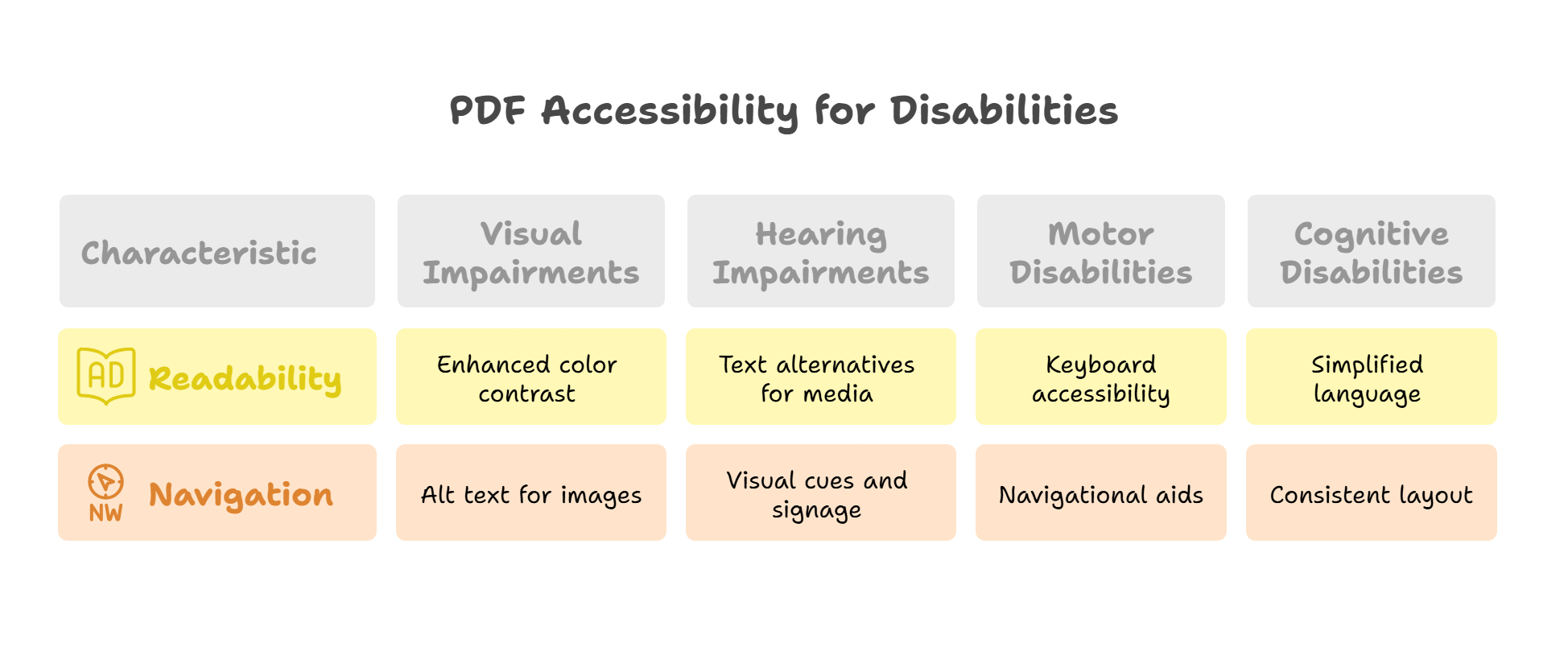 Considerations for Specific Disabilities
