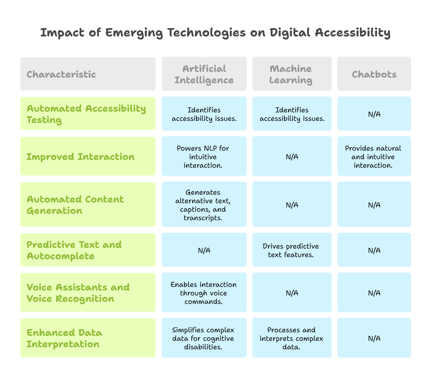 Emerging Technologies and Their Impact of Digital Accessibility