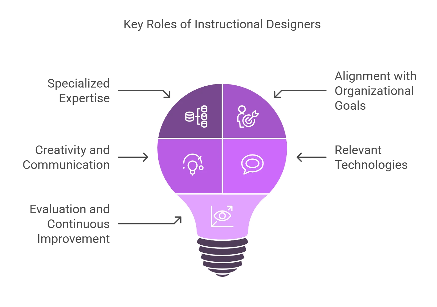 Here’s what makes an instructional designer important to all L&D initiatives_ - visual selection