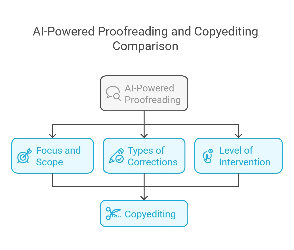 AI-Powered Proofreading Vs. AI-Powered Copyediting