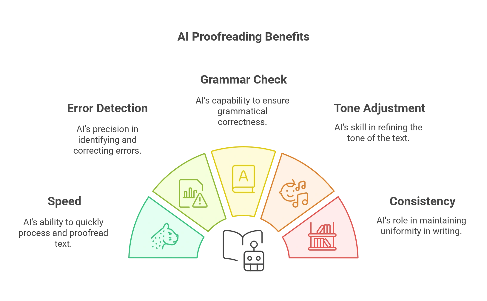AI-Assisted Proofreading: The Right Answer