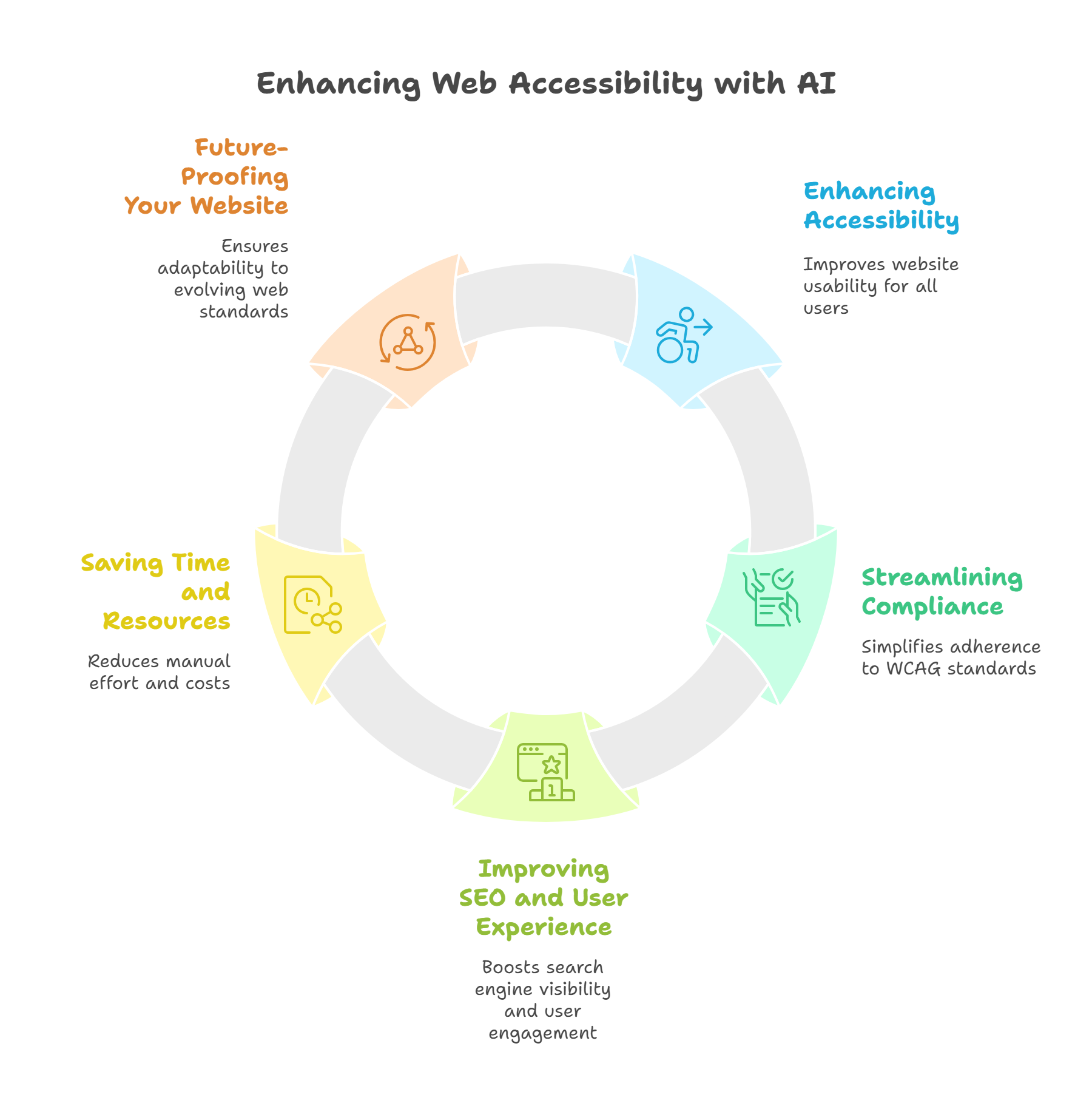 How do Automated Alt Texts Meet WCAG Standards?