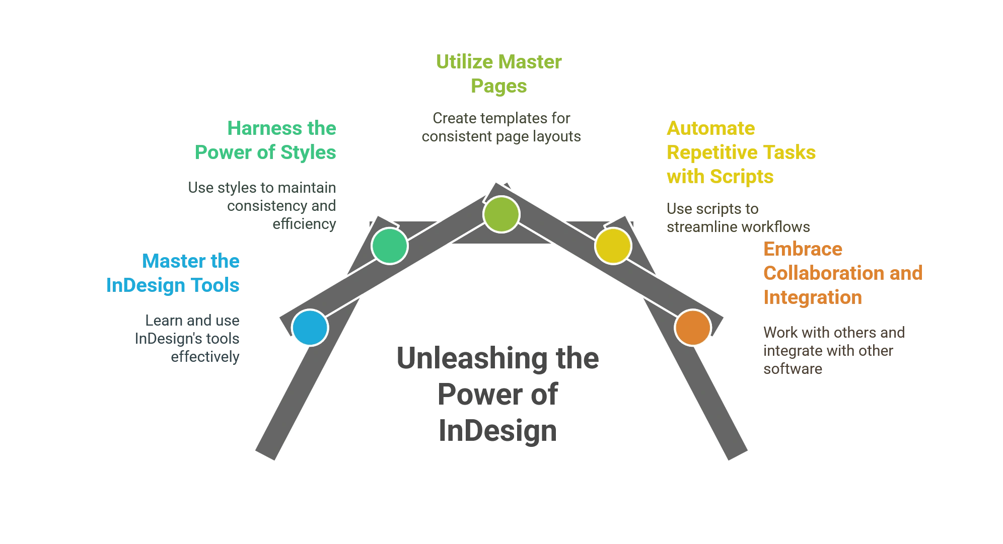 What is InDesign Used for?