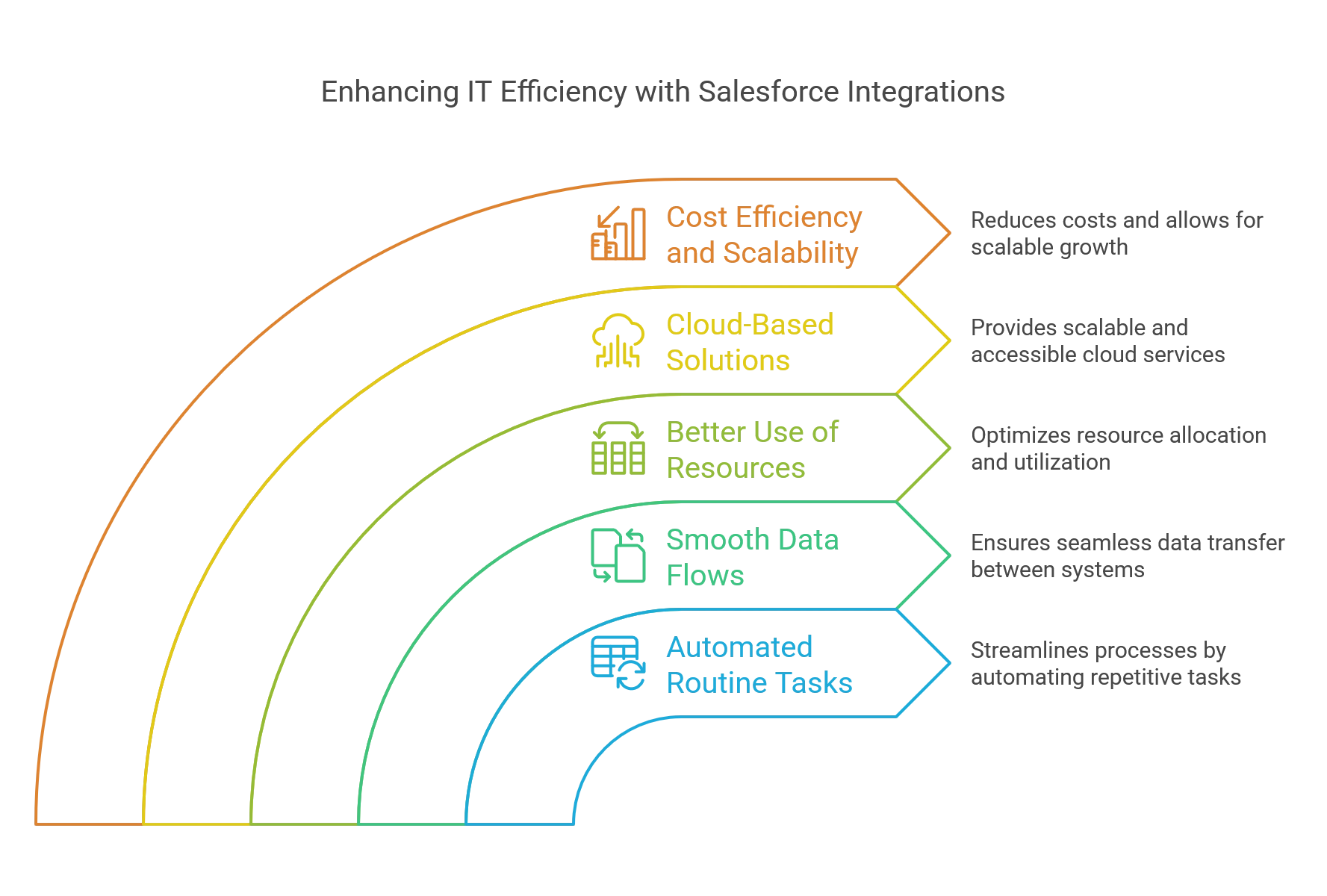How Salesforce Integrations Reduce IT Workload?
