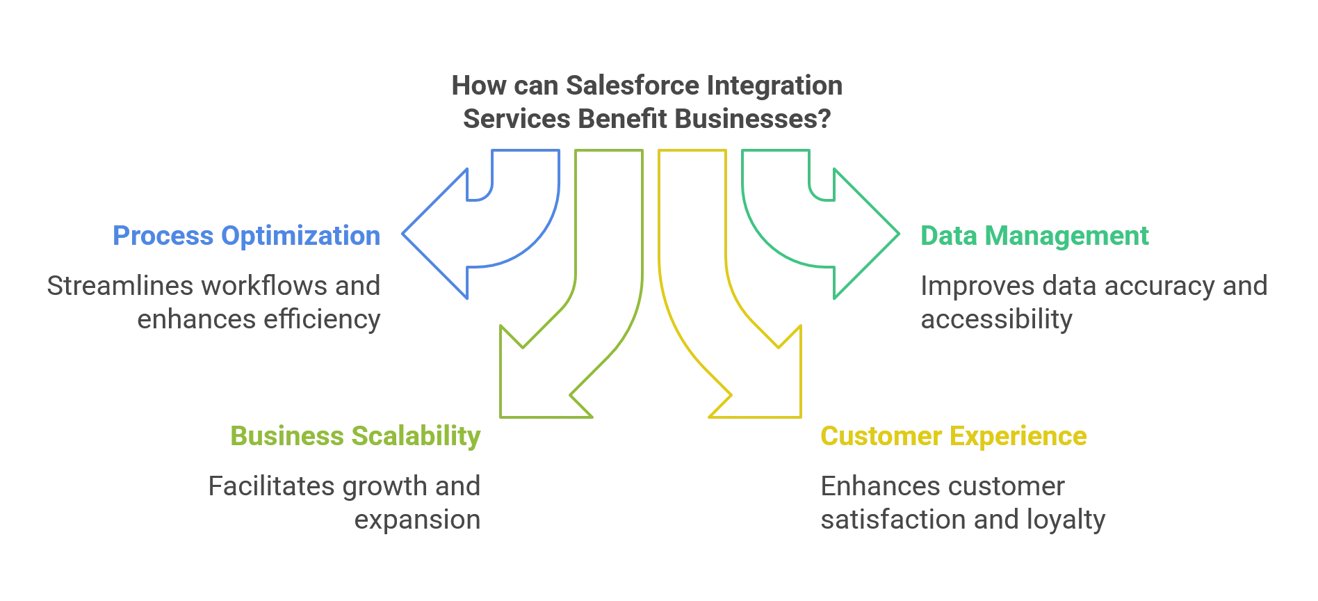 How Can Salesforce Integration Services Propel Your Business to New Heights?