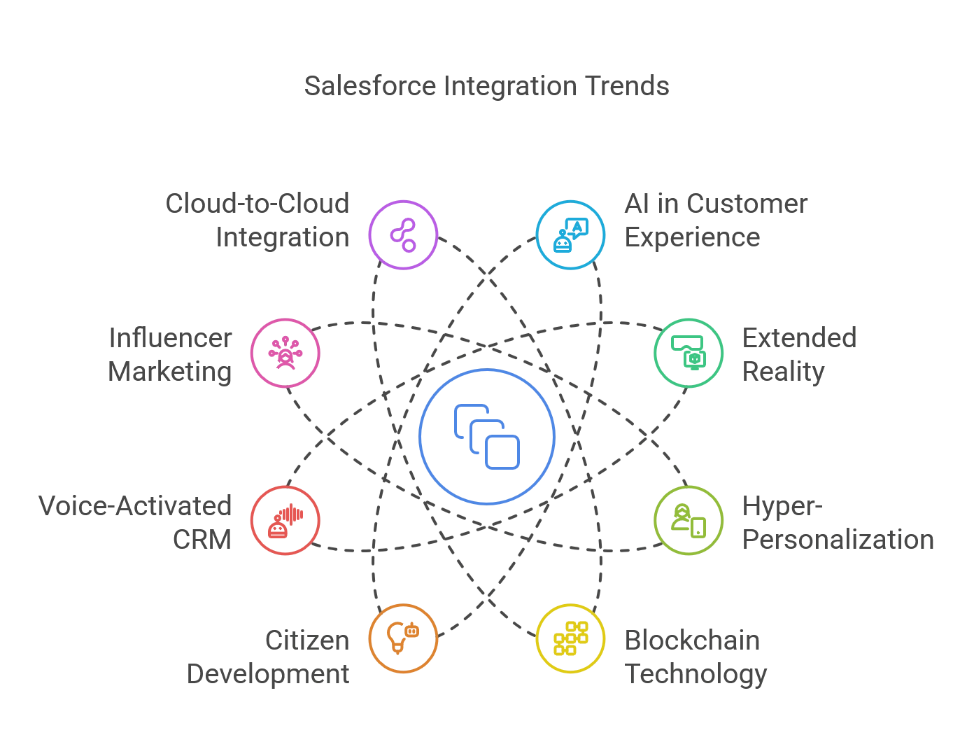 Trends in Salesforce Integrations