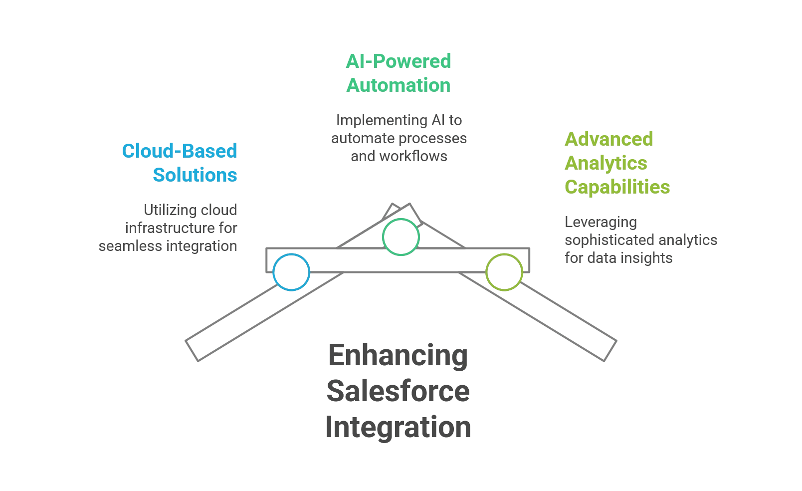 The Future of Salesforce Integration
