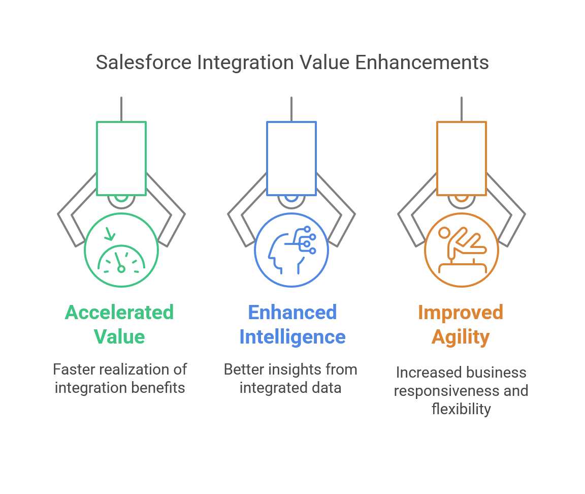 Top 3 Ways to Enhance the Value of Salesforce Integration