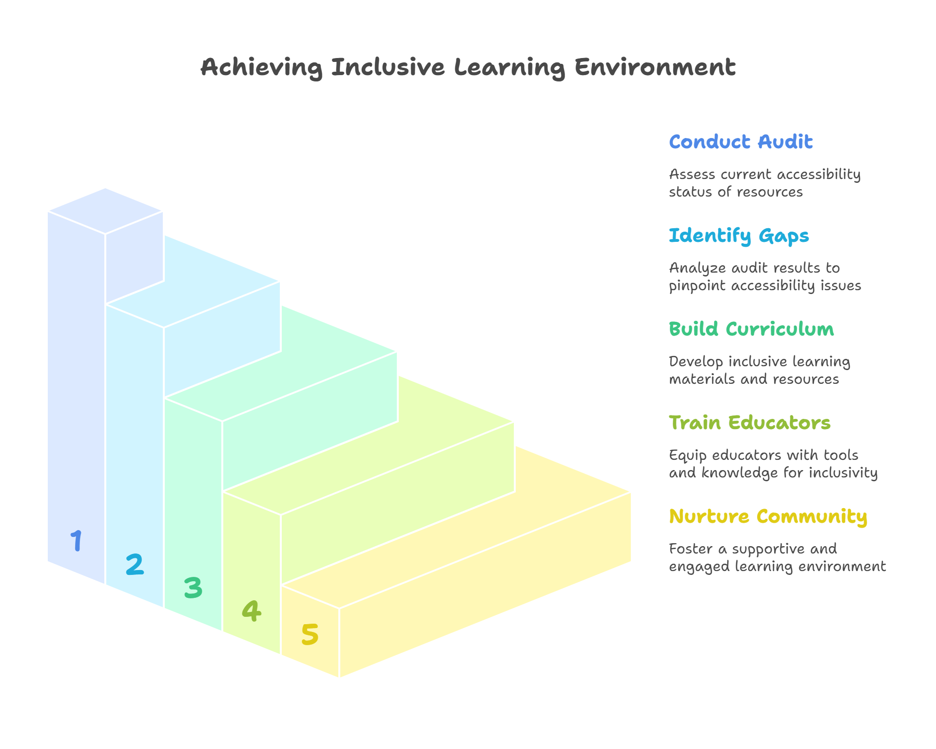 Steps to Implement Accessibility Solutions Effectively