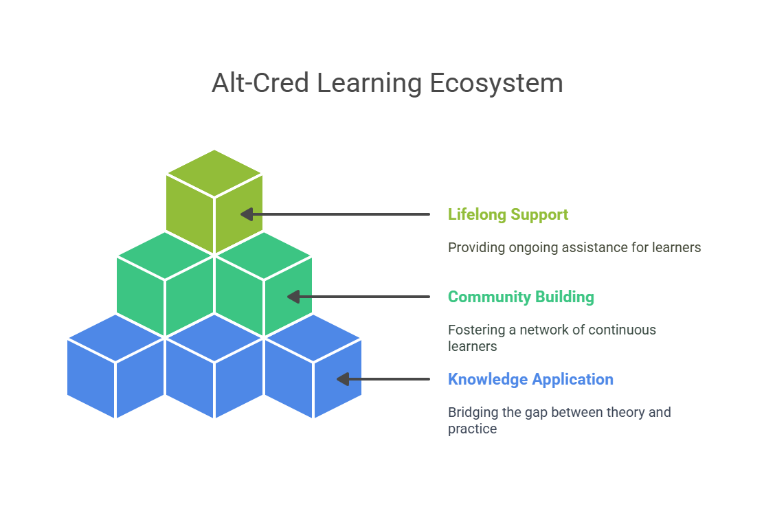 The Three Pillars of an Alt-Cred Learning Ecosystem