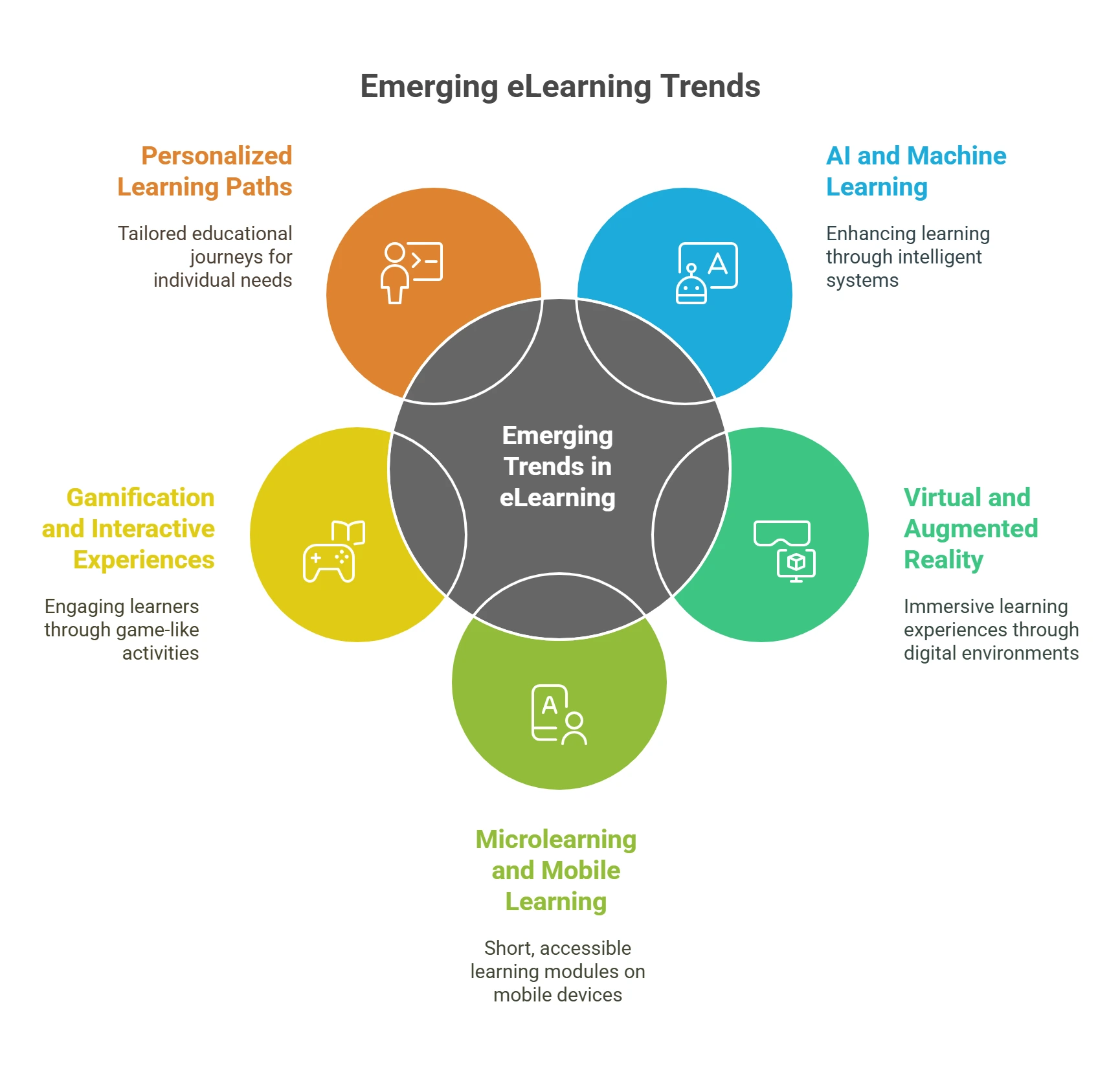 Emerging Trends in eLearning